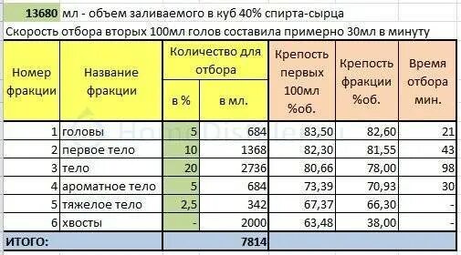 Таблица отбора хвостов и голов при дробной перегонке самогона. Таблица второй перегонки самогона головы хвосты. Таблица отбора голов по сахару. Таблица голов и хвостов при 2 перегоне самогона.