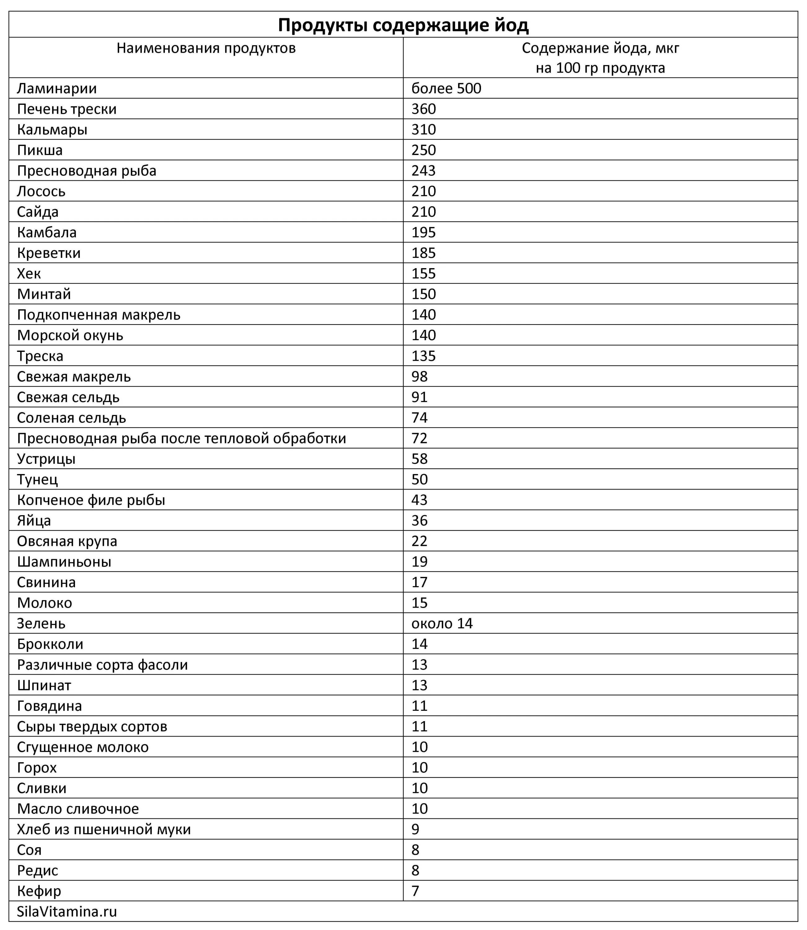 Количество йода в продуктах. Продукты в которых содержится йод таблица. Продукты содержащие много йода таблица. Таблица содержания йода в продуктах питания таблица. Продукты богатые йодом таблица.