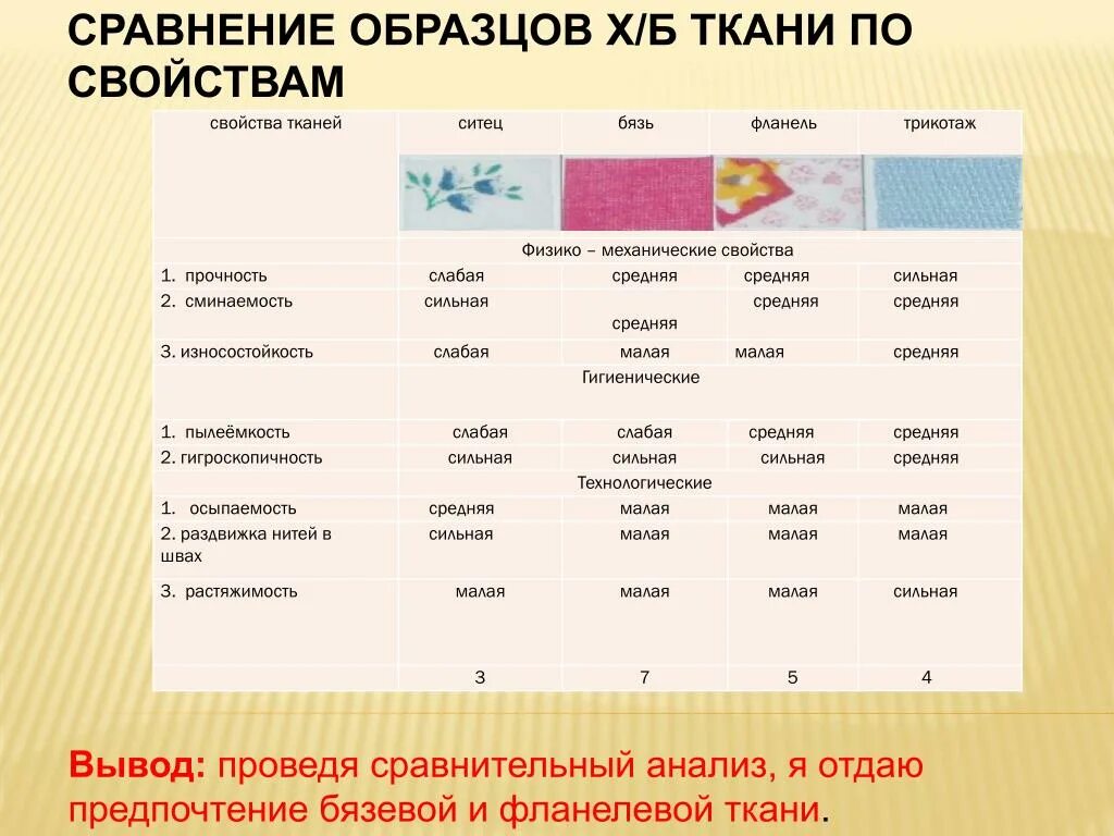 Бязь плотность для постельного белья какая лучше. Ситец характеристика ткани. Бязь характеристика ткани. Характеристики плотности ткани ситца. Сравнительная характеристика тканей.