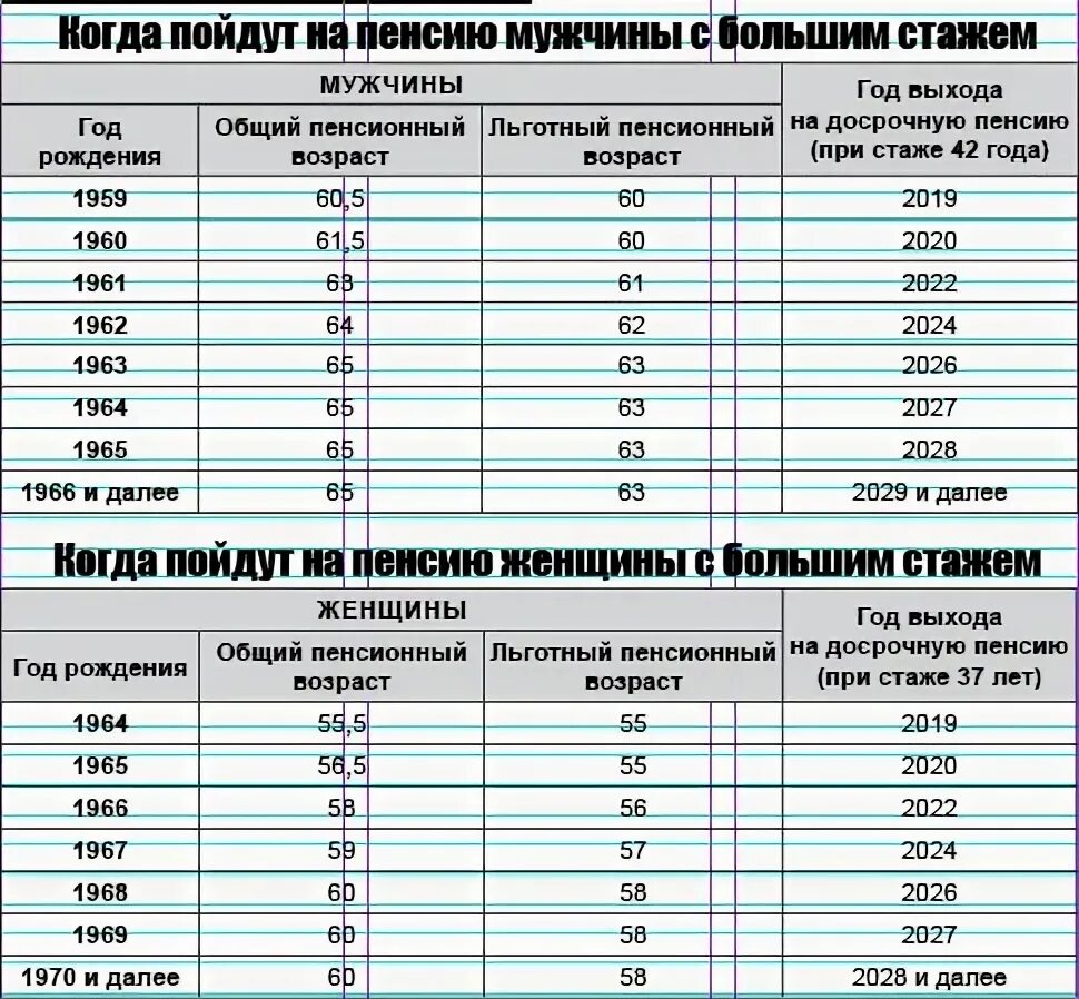 Почему нет стажа за 2023 год. Когда пойду на пенсию. Таблица пенсионного возраста. Года на пенсию таблица. С выходом на пенсию.