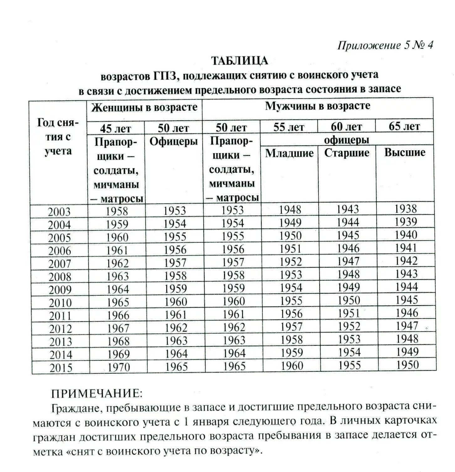 Во сколько снимают с воинского учета 2024. Таблица снятия с воинского учета по возрасту. Таблица возрастов снятия с воинского учета 2021. Снятие с воинского учета по годам таблица. Таблица снятия с учета военнообязанных по возрасту.