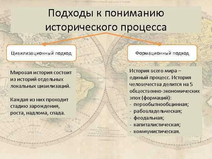 Роль исторических источников. Принципы научно-исторического исследования. Наука субъективна или объективна. К методам осмысления исторической действительности относятся. Цивилизационный подход к историческому процессу.