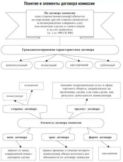 Понятие содержание формы договора. Понятие содержание формы договора