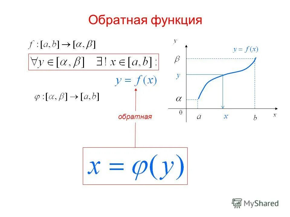 Функции обратные данным. Функции обратные данным