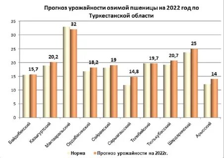 Прогноз урожайности