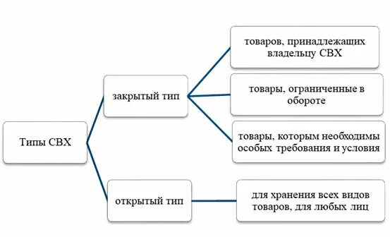 Классификация складов временного хранения. Структура склада временного хранения. Типы складов свх. Типы склада временного хранения закрытый.