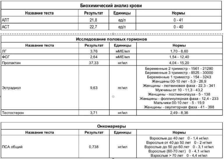 Повышенный эстрадиол. Пролактин НГ/мл норма. Пролактин ММЕ/Л норма. ЛГ ФСГ эстрадиол пролактин норма. Пролактин норма у женщин ММЕ/мл.