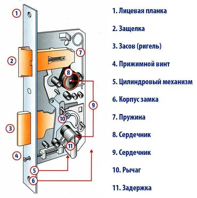 Как работает замок видео. Дверной замок для входной двери конструкция. из чего состоит замок врезной дверной. составные части врезного дверного замка. замок дверной врезной для стальной двери схема.