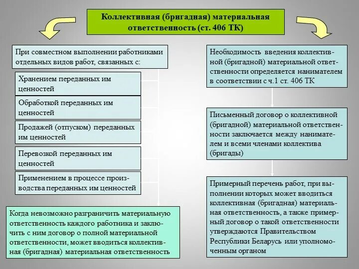 Коллективная Бригадная материальная ответственность. Примеры материальной ответственности примеры. Коллективная ответственность примеры. Договор о коллективной материальной ответственности. Нормативные акты материальной ответственности