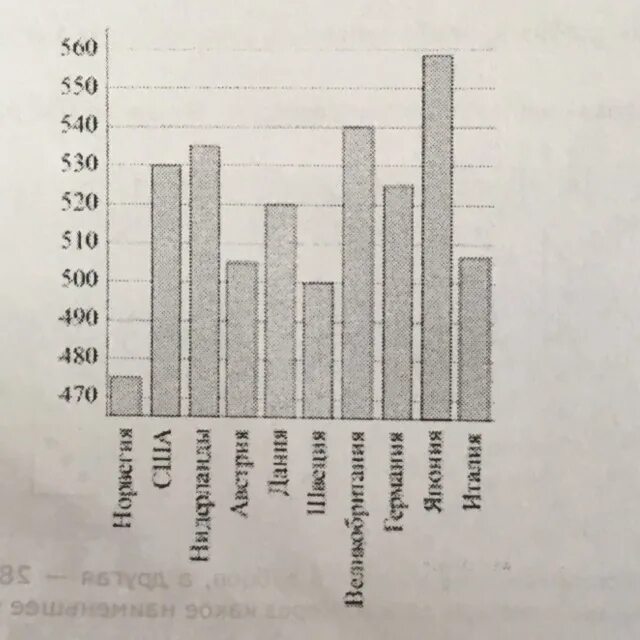 На диаграмме показано электроэнергии в 10 странах. На диаграмме показан средний балл. На диаграмме показан средний балл участников. Диаграмма среднего балла учащихся. Диаграмма по истории.