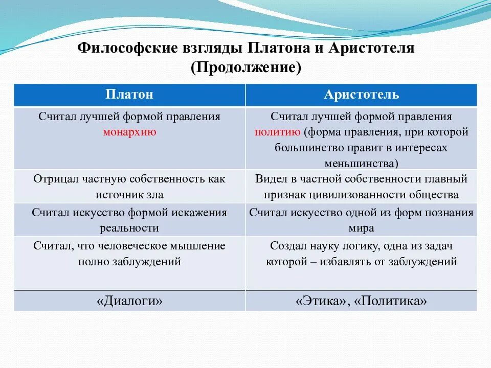 Философия Платона и Аристотеля. Плутон и Аристотель философия. Философские системы Платона и Аристотеля. Платон и Аристотель сравнение.