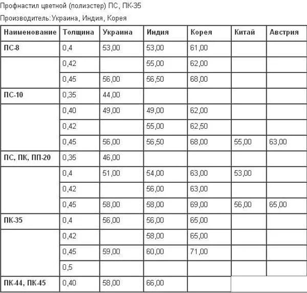 Профлист 3м вес листа. Вес листа профнастила с-8. Профлист вес листа 0.45 мм. Профлист с10 вес листа.