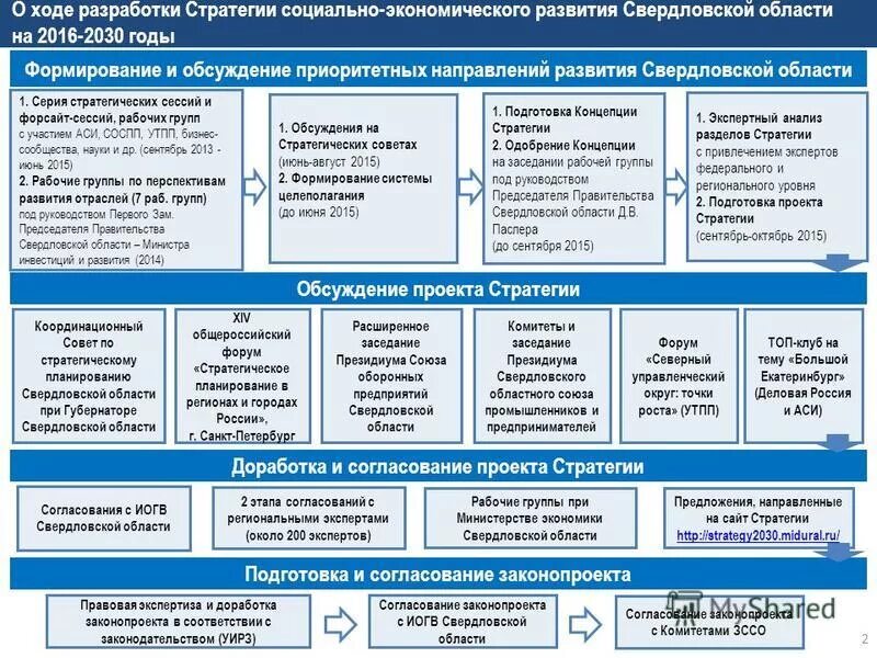 Отрасли экономики развиты в свердловской области