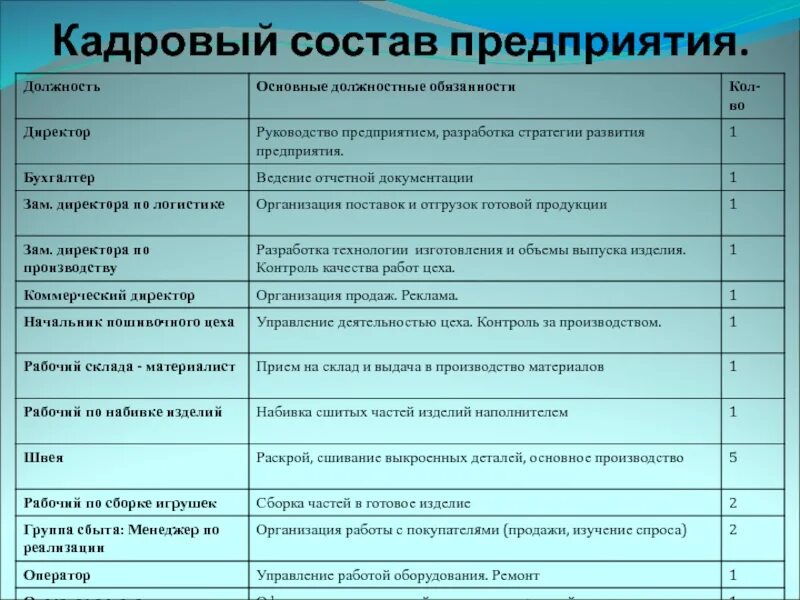 Личный состав организации это. Кадровый состав предприятия. Характеристика кадрового состава предприятия. Кадровый. Кадровый состав организации пример.