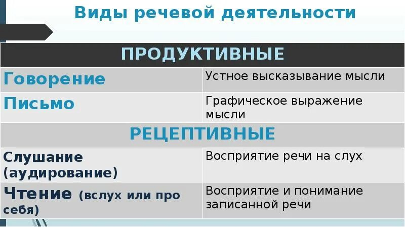 Активность речи. Вилы речевойдеятельности. Виды речевой деятельности. Виды речевой деятельности таблица. Назовите виды речевой деятельности.