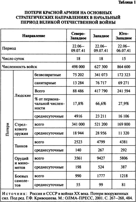 Экономические потери ссср в великой отечественной войне. Потери Германии в Великой Отечественной войне 1941-1945. Потери Великой Отечественной войны таблица. Потери в войнах таблица. Потери красной армии в Великой Отечественной.