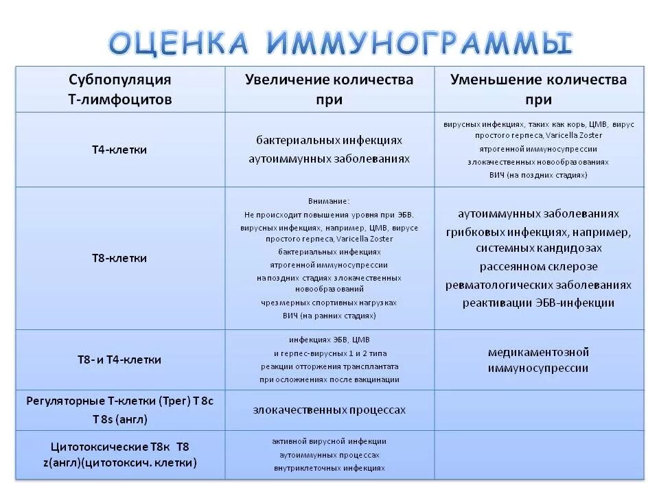 Иммунограмма при аутоиммунных болезнях. Иммунограмма расшифровка у взрослых норма показателя таблица. Исследование иммунного статуса расшифровка таблица. Показатели иммунограммы в норме. Иммунограмма норма