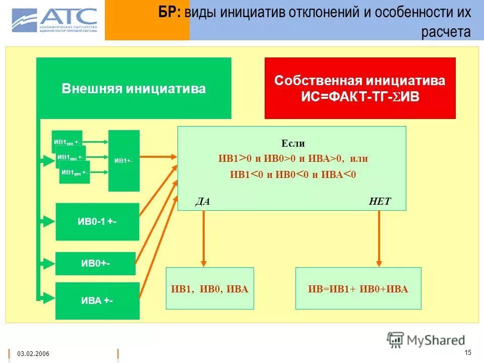 Esg факторы. модификаторы характеристик. расчет инициативы. расчет инициативы. акцепт пример.