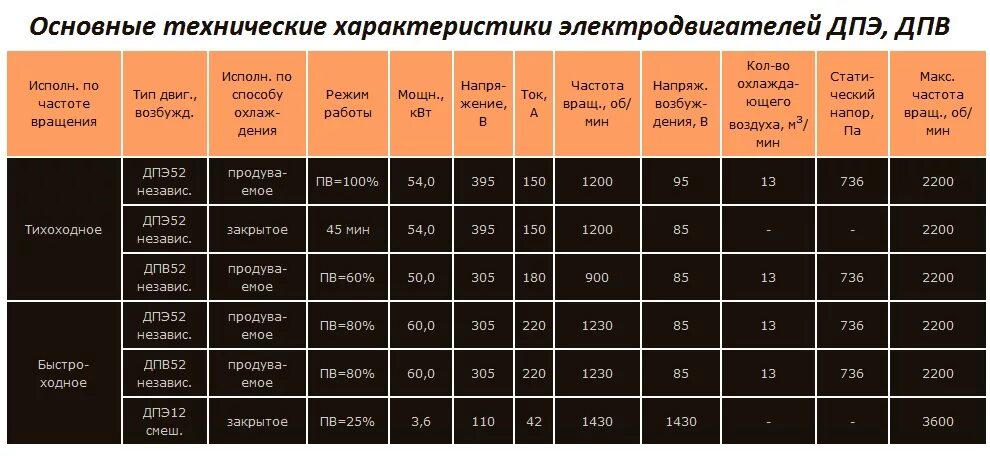 Основные технические данные. Двигатель ДПВ 52. Электродвигатель ДПВ-52 вес. ДПВ-52 технические характеристики. Основные характеристики электродвигателя.