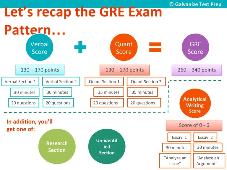 What is test. Gre exam. what is the gre test. gre examination. verbal reasoning gre.