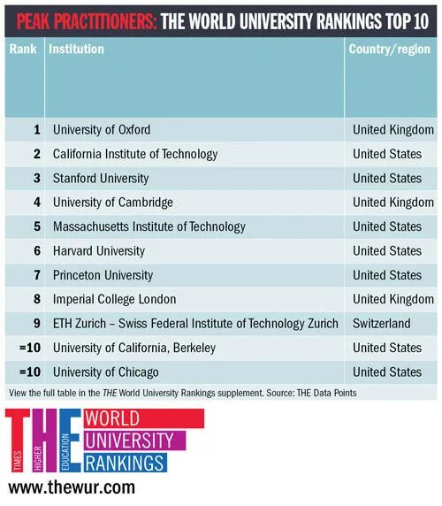 Uk ranking. Английский язык оксфорд. Университет великобритании на английском. Country study. Top 100 universities in the world.