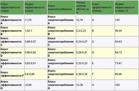 Уровень потребляемой мощности