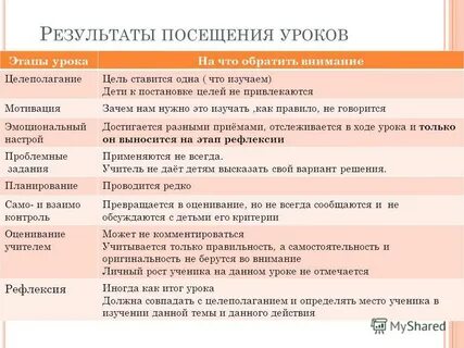 Посещение урока русский язык