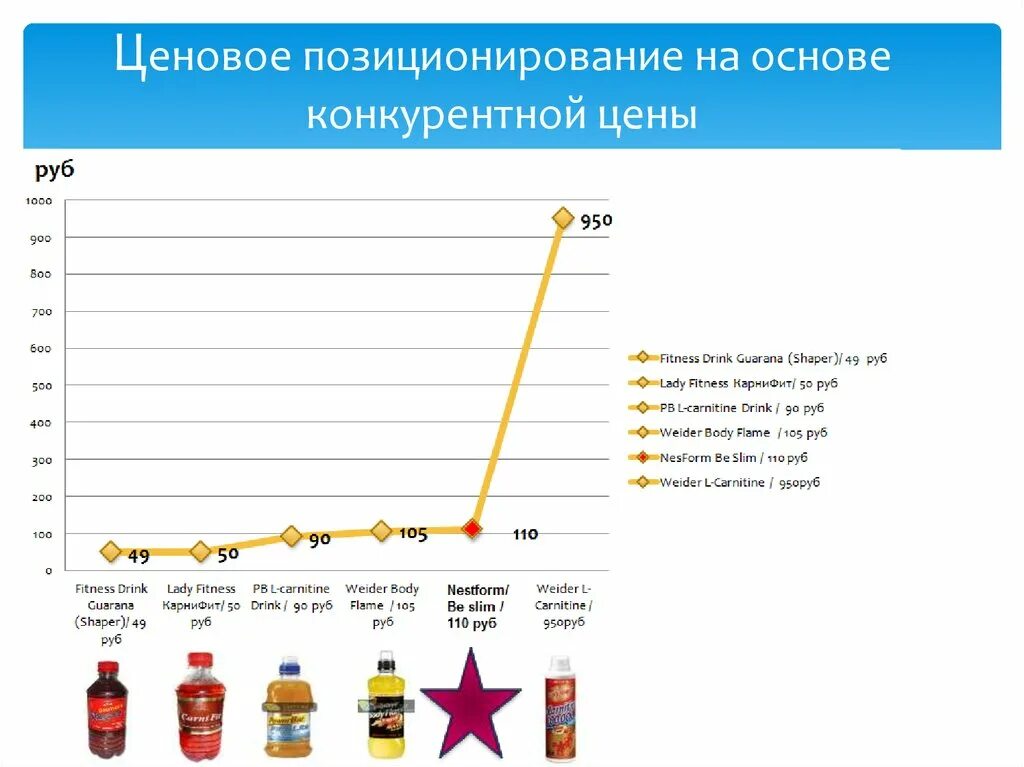 Ценовая политика москвы. Ценовое позиционирование. Анализ ценового позиционирования. Ценовая политика Нестле. Пример ценового позиционирования.