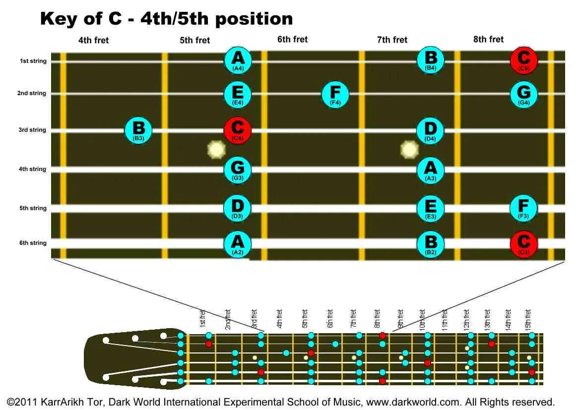Key position. C major на гитаре. c major key. c до мажор на гитаре. пентатоника на гитаре.