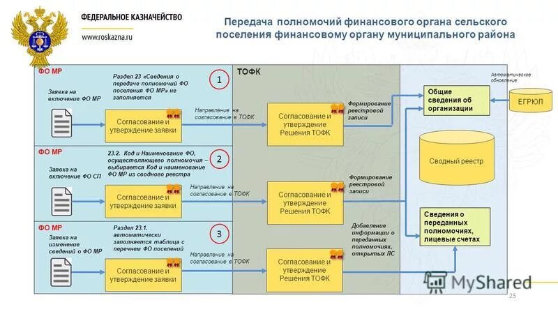 Передача полномочий поселения