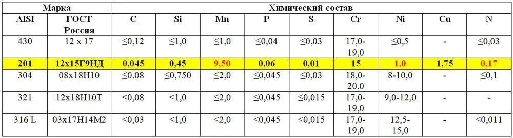 Из чего состоит нержавеющая сталь. Aisi 304 нержавеющая сталь состав. пищевая нержавейка маркировка стали. нержавейка марка 12х18н10т расшифровка. aisi 304 нержавеющая сталь аналог российский.
