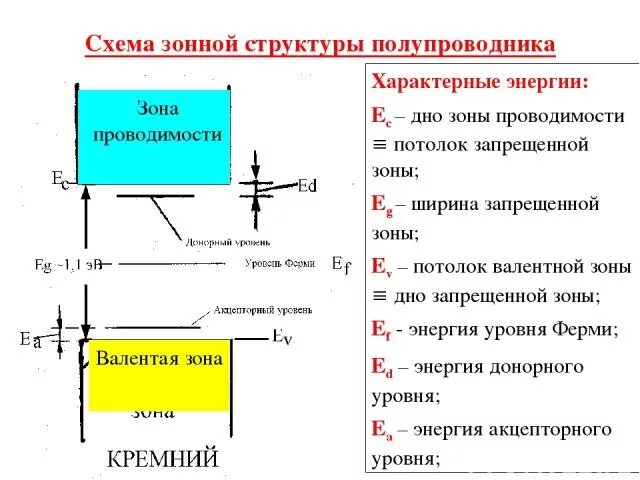 Ширина разряженных и разрешенных и запрещенных зон. Зонная структура полупроводника.