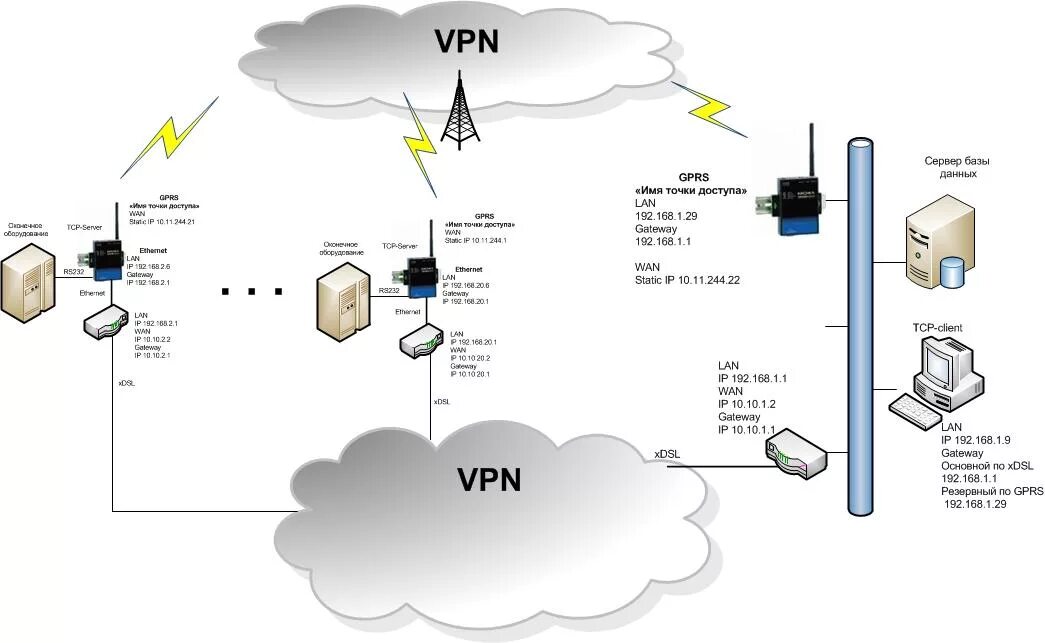 Любой vpn. VPN схема подключения. Схема VPN туннеля. VPN шифрование IPSEC+l2tp. Moxa ONCELL g3150.