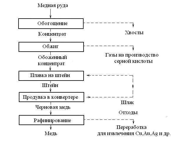 Подготовка руды к плавке. Схема флотации золота из руды. Технологическая схема обогащения железной руды. Рудные полезные ископаемые. Доменная плавка: подготовка железных руд.