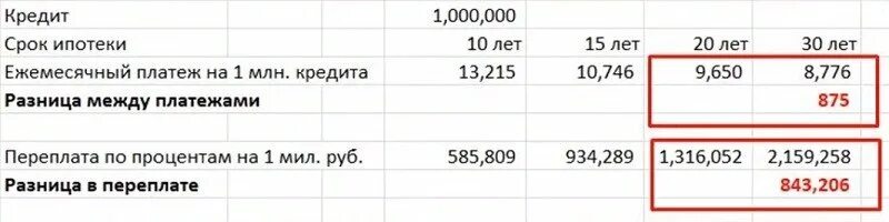 Миллион в кредит сколько в месяц. Переплата по ипотеке. Переплата за 20 лет ипотеки. Переплата по процентам. Ипотека ежемесячный платеж.