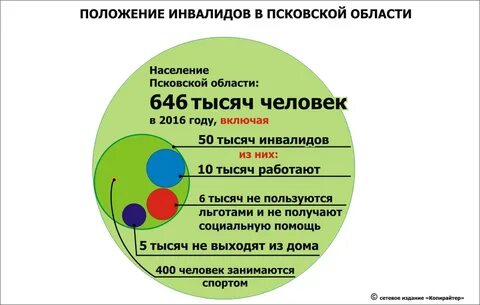 Положение инвалидов