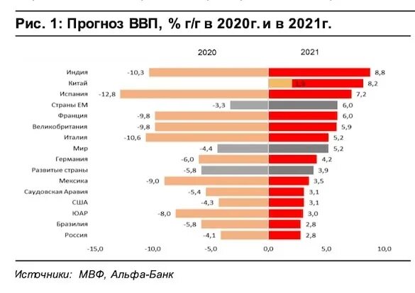 Российская экономика 2021. ВВП РФ 2021. Рост ВВП России 2021. Структура ВВП России в 2021 году. ВВП России 2021 график.