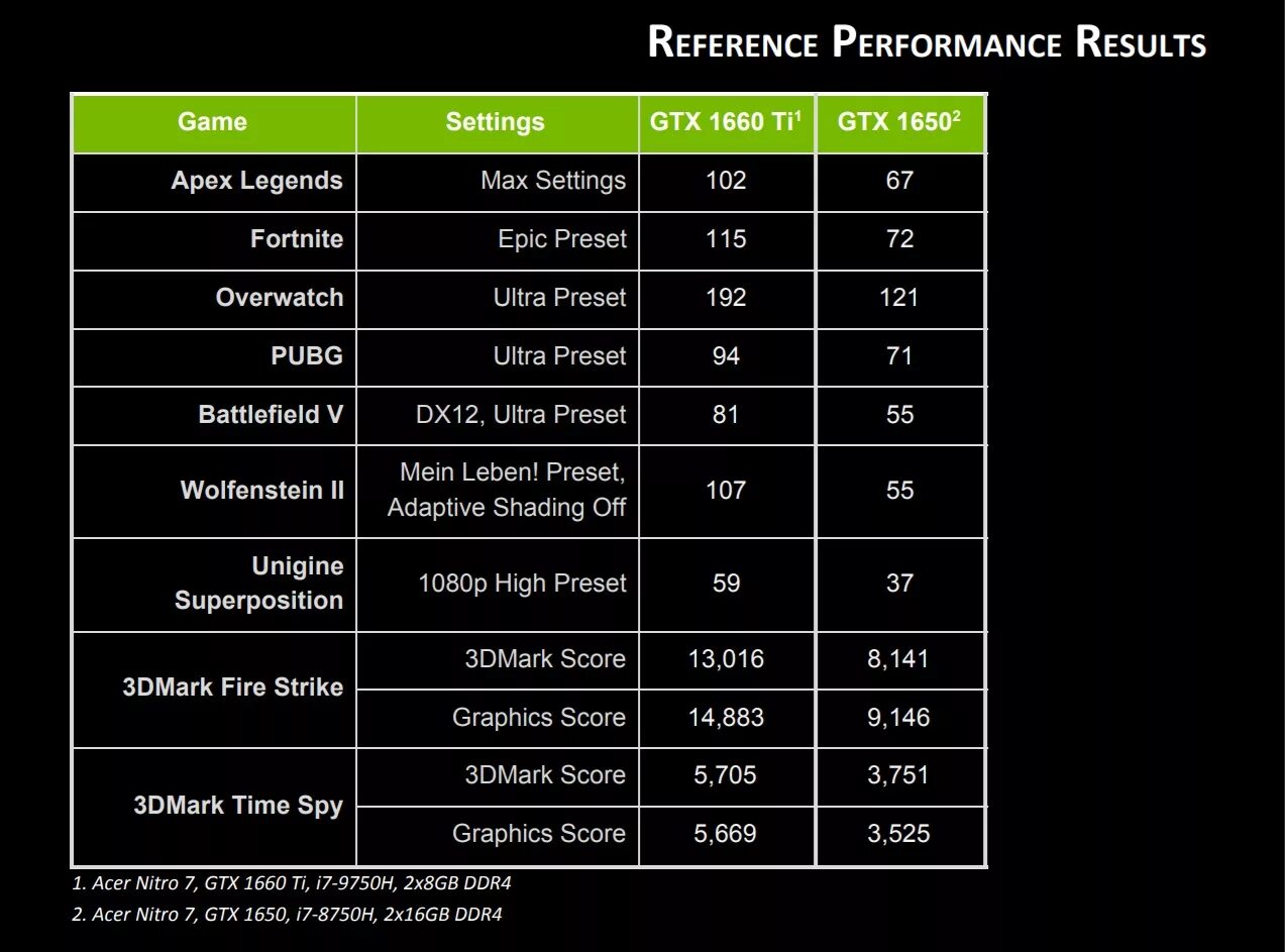 NVIDIA GTX 1650 ti. NVIDIA GTX 1660 ti для ноутбука. GEFORCE GTX 1650 ti для ноутбука. NVIDIA GEFORCE GTX 1650 для ноутбуков. 1650 ti сравнение