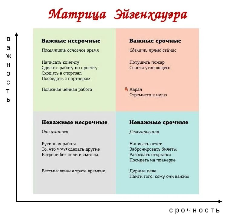 Цель матрицы эйзенхауэра. Матрица Эйзенхауэра тайм менеджмент. Метод (квадрат, матрица) Эйзенхауэра. Срочно важно матрица Эйзенхауэра. Расстановка приоритетов. Матрица Эйзенхауэра.