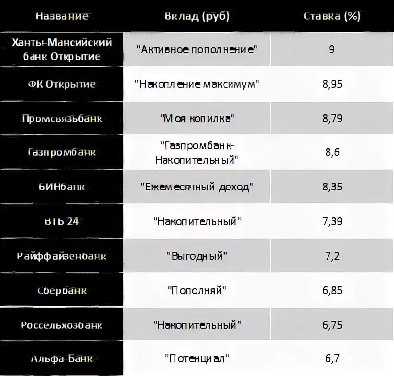 Процент по вкладам на сегодня в рублях