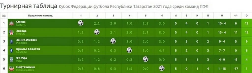 ФФРТ Республики Татарстан по футболу 2008. Кубок Федерации футбола Республики Татарстан. Первенство Республики Татарстан по футболу. Первенство Казани по футболу. Футбол таблица пфл на сегодня