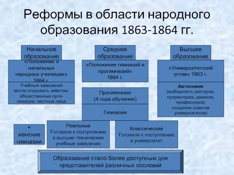 Система начального образования россии. Реформа Просвещения 1863-1864. Реформа народного образования 1864.