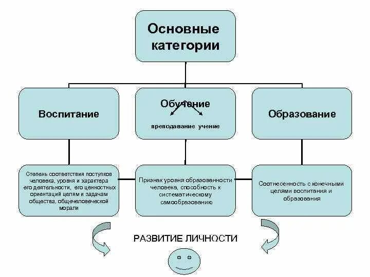 Обучение включает в себя воспитание. Обучение и воспитание схема. Взаимосвязь обучения и воспитания схема. Образование обучение и учение. Обучение Преподавание учение.