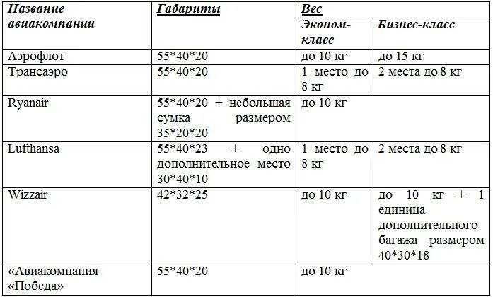 Аэрофлот вес багажа на 1. Ручная кладь Аэрофлот габариты и вес. Размер ручной клади Аэрофлот 2023 эконом класса в самолете. Размер ручной клади Аэрофлот 2023 эконом класса. Аэрофлот ручной багаж габариты вес.