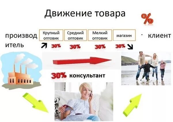 Виды движения товара. Движение товара. движение товаров в магазине. схема прямых продаж. движение товара от производителя к потребителю.