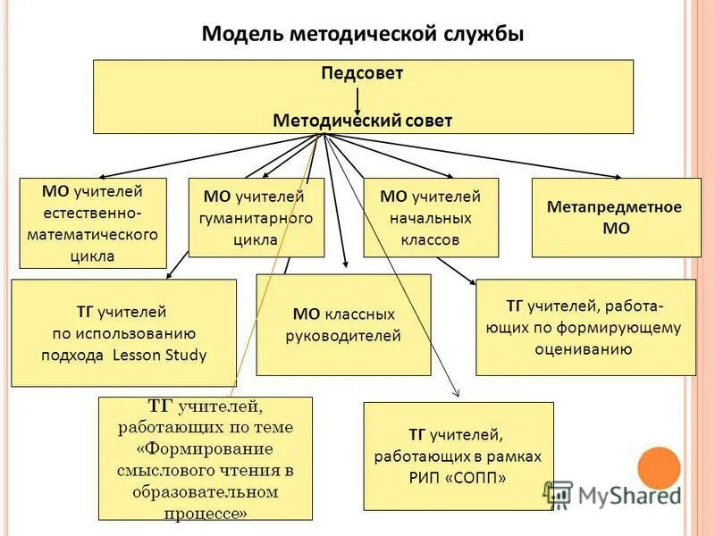 Модель методической службы школы схема Структура методической службы.