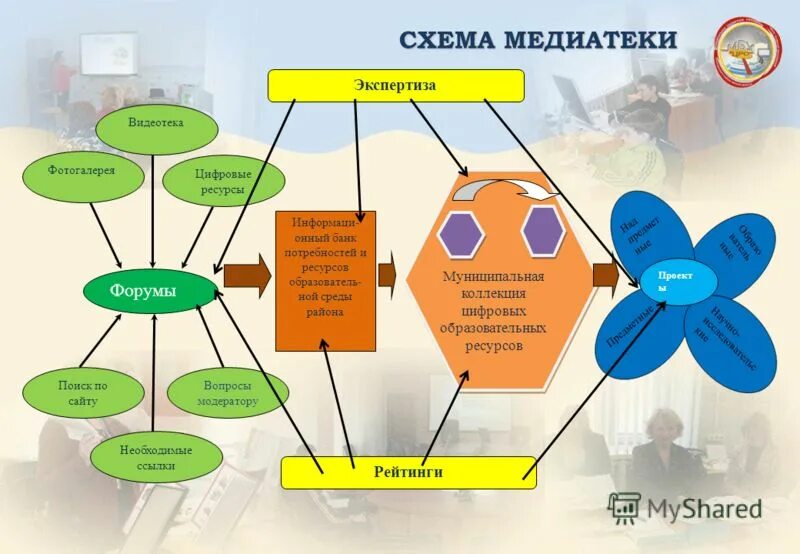Структурирование медиатеки. Структура медиатеки схема. способы организации медиатеки. способы структурирования медиатеки. медиатеки примеры.