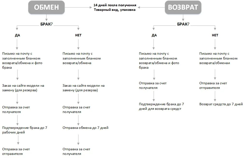 Надлежащий брак. Возврат товара схема. Алгоритм возврата товара. Схема возврата товара от покупателя. Возврат товара ненадлежащего качества возврат и обмен.