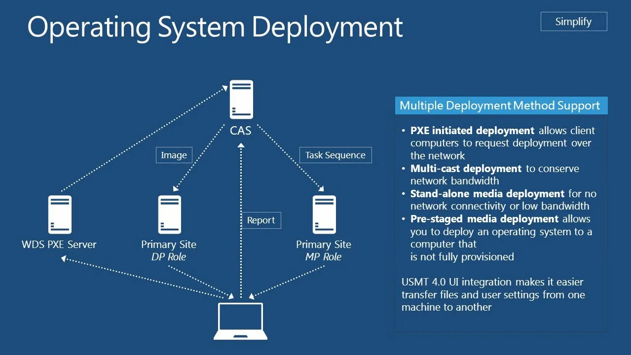 Блок схема SCCM. Deployment. Distribution deployment. SCCM блок схема загрузки. New user system