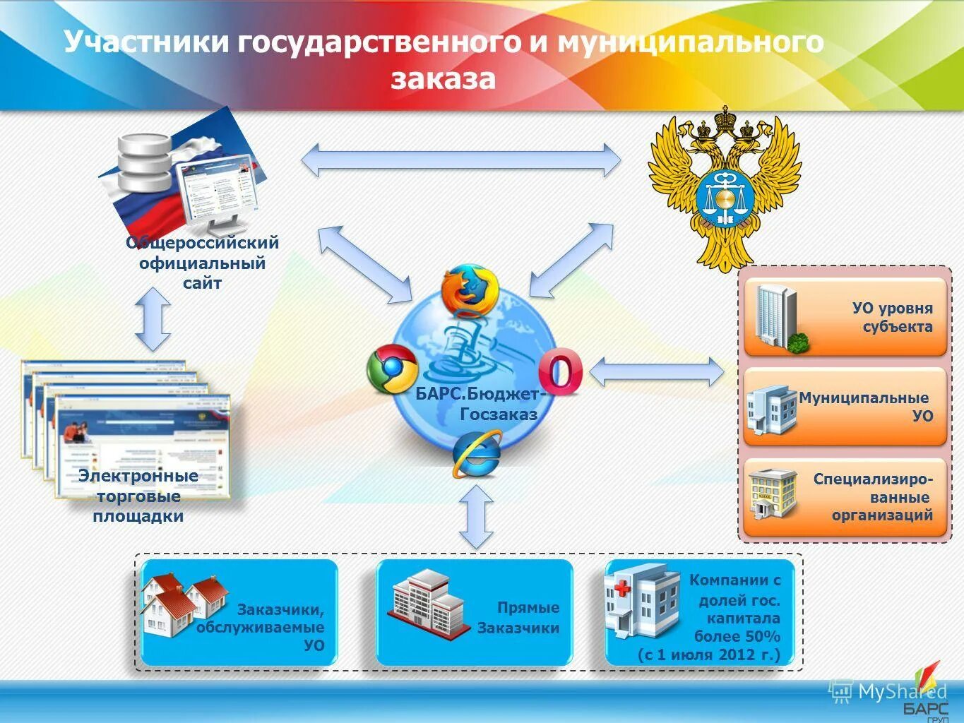 оператор электронного правительства ленинградской